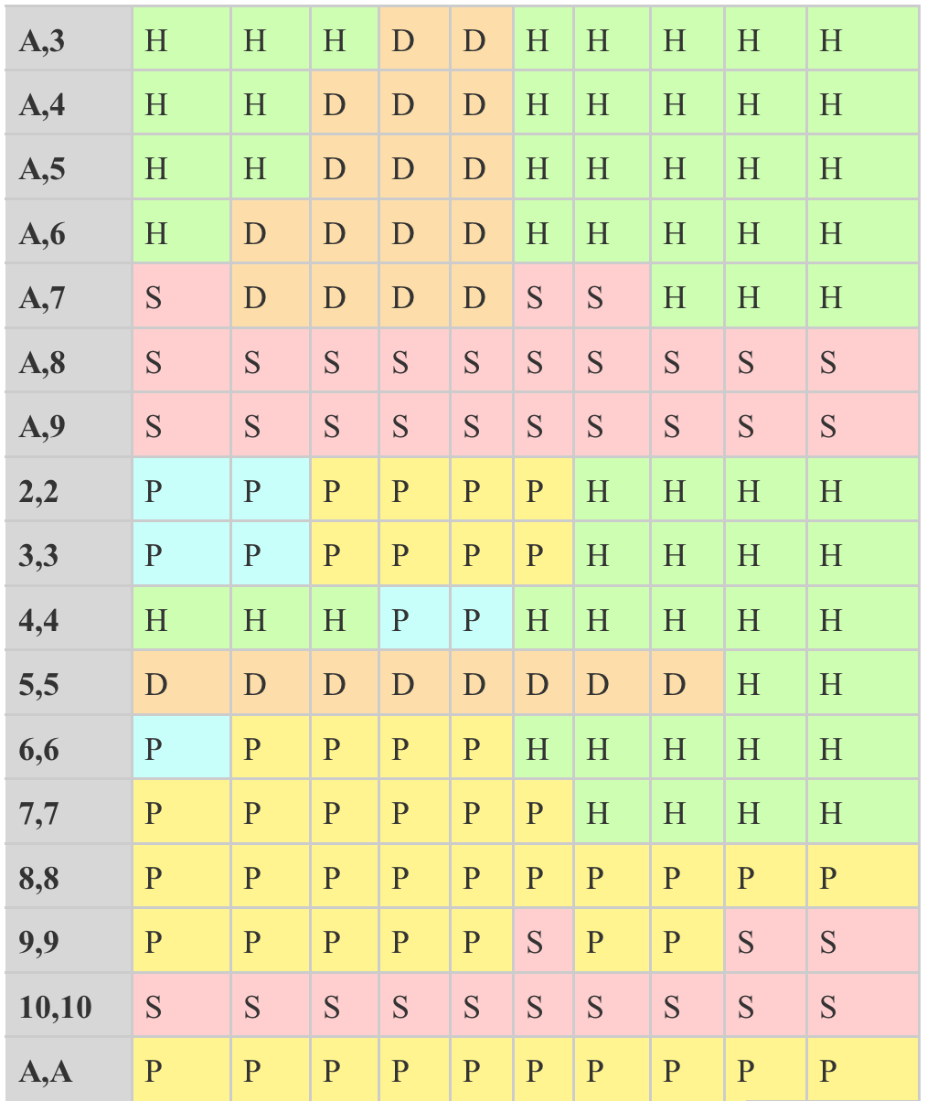 Printable blackjack basic strategy card