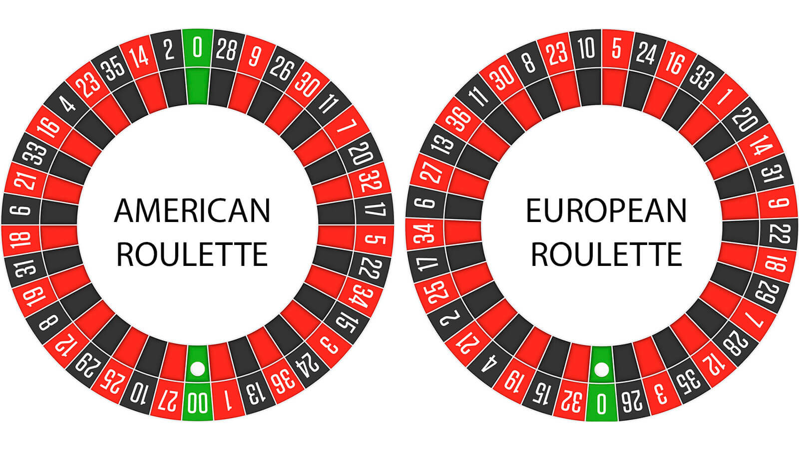 American Roulette Wheel Numbers
