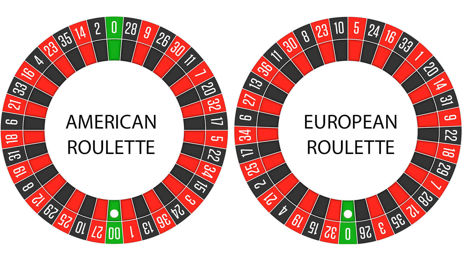 Difference Between European Roulette American Roulette